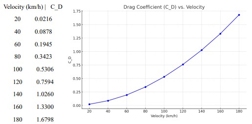 Velocity vs drag coefficient plot